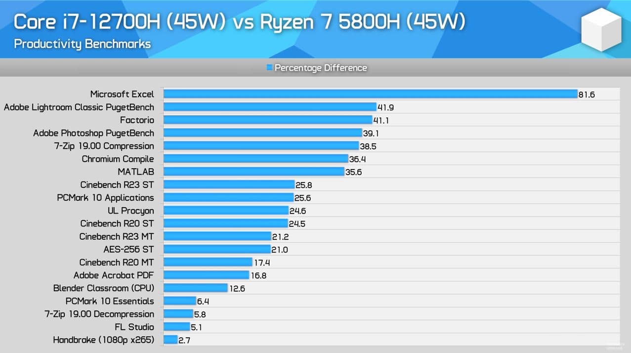 der-intel-core-i7-12700h-schl-gt-den-amd-ryzen-9-5900hx-in-leistungs